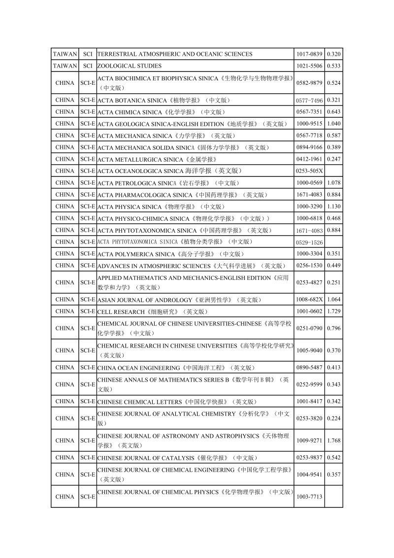 附录9 sci及sciexpanded收录的中国期刊.doc_第2页