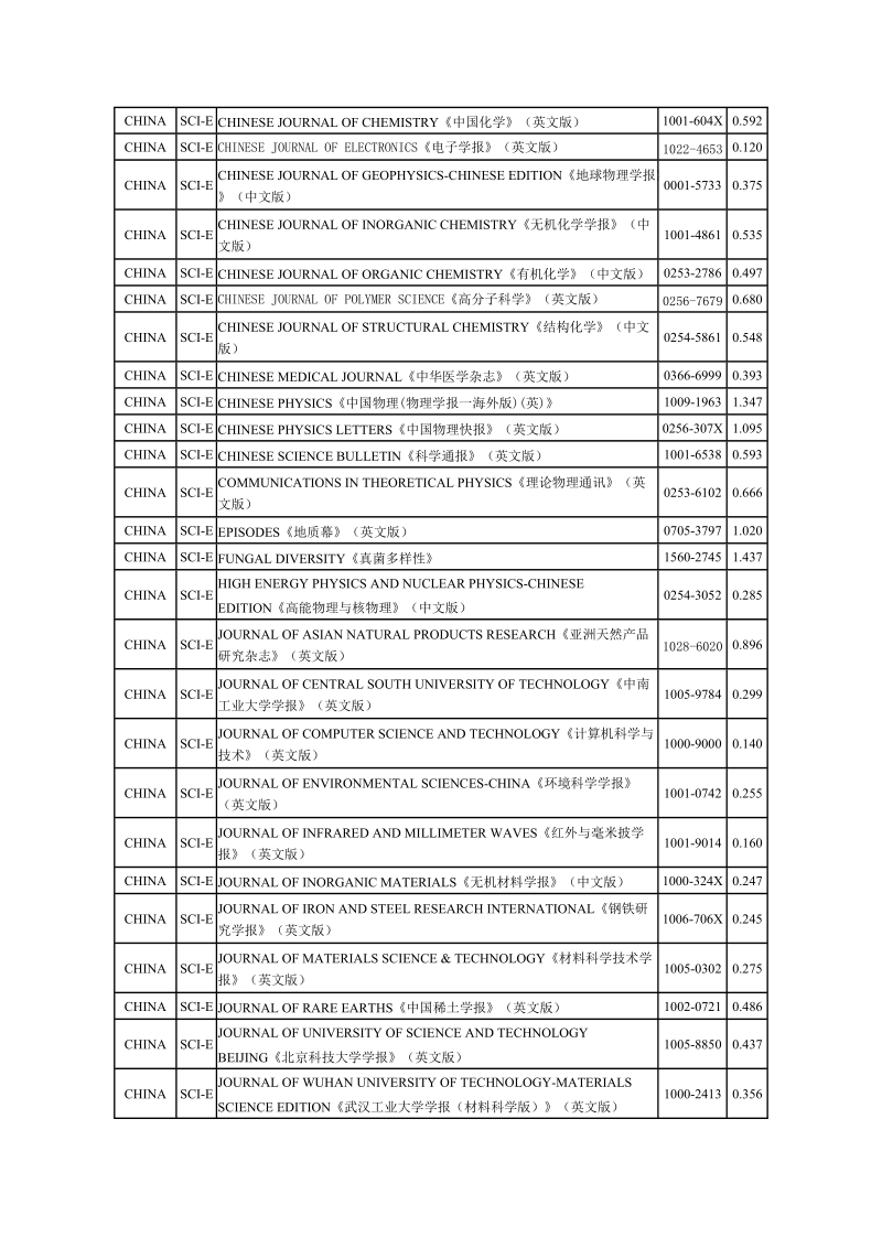 附录9 sci及sciexpanded收录的中国期刊.doc_第3页