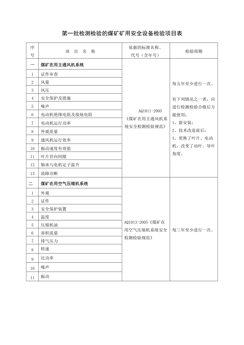 矿用设备检验周期.doc_第1页