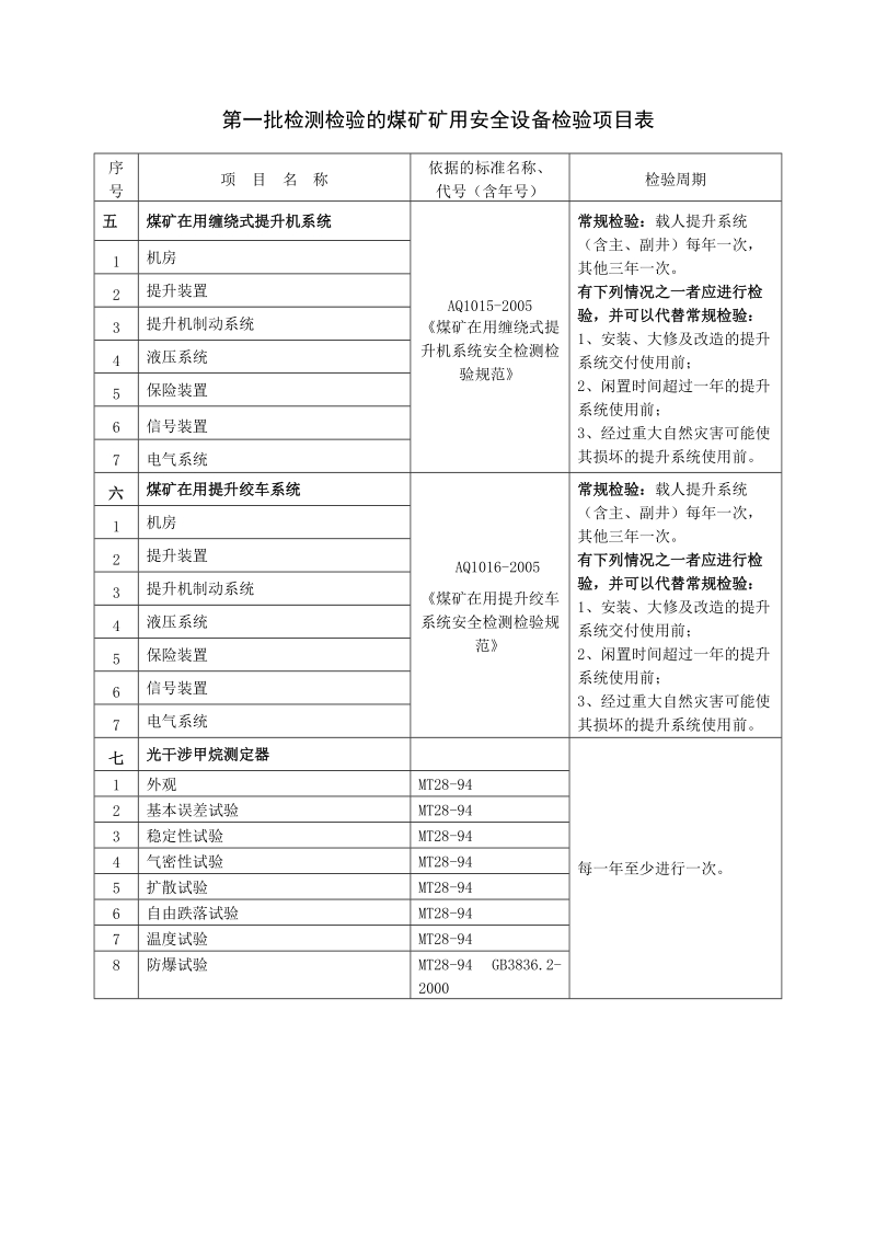 矿用设备检验周期.doc_第3页