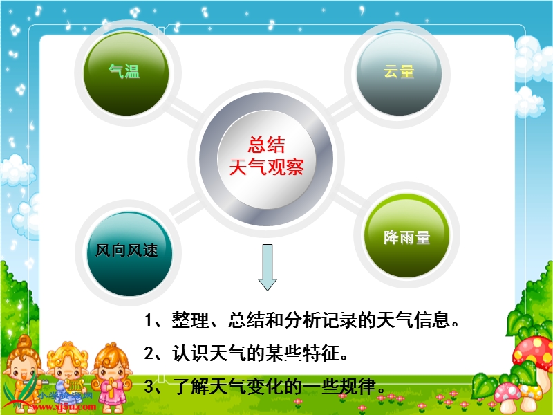 （教科版）四年级科学上册课件 总结我们的天气观察.ppt_第2页