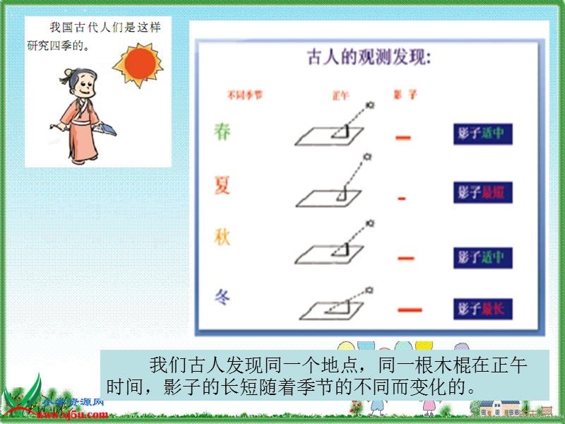 （教科版）五年级科学下册课件 为什么一年有四季 3.ppt_第2页