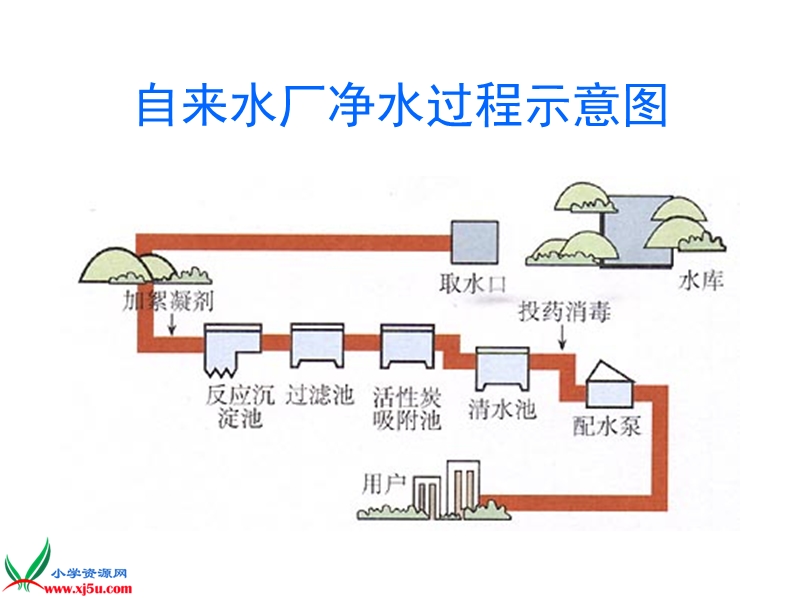 （鄂教版）三年级科学上册课件 怎样使水变清 2.ppt_第3页