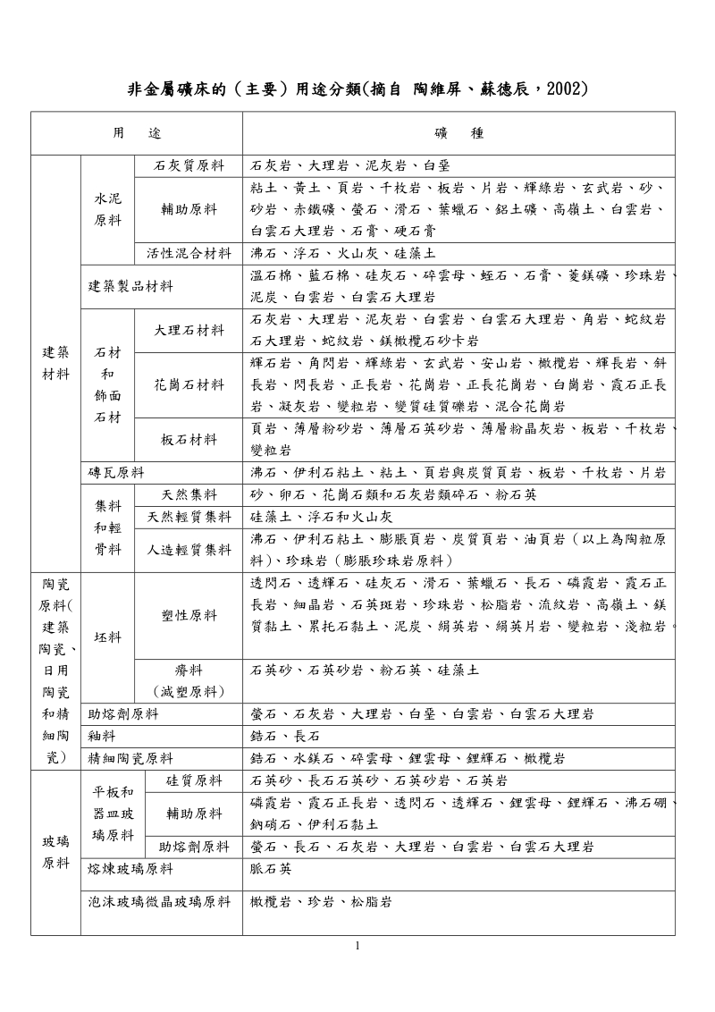 非金属矿床的（主要）用途分类.doc_第1页