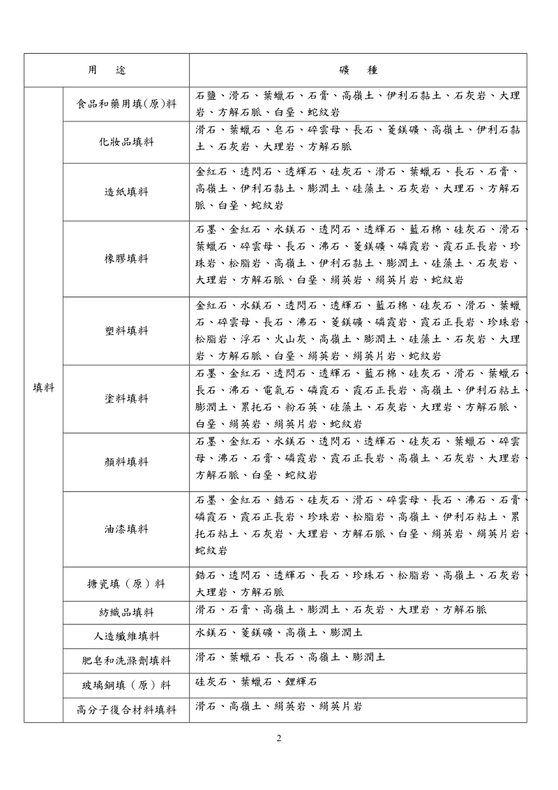 非金属矿床的（主要）用途分类.doc_第2页