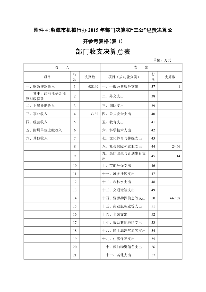 附件4湘潭市机械行办2015年部门决算和三公经费决.doc_第1页