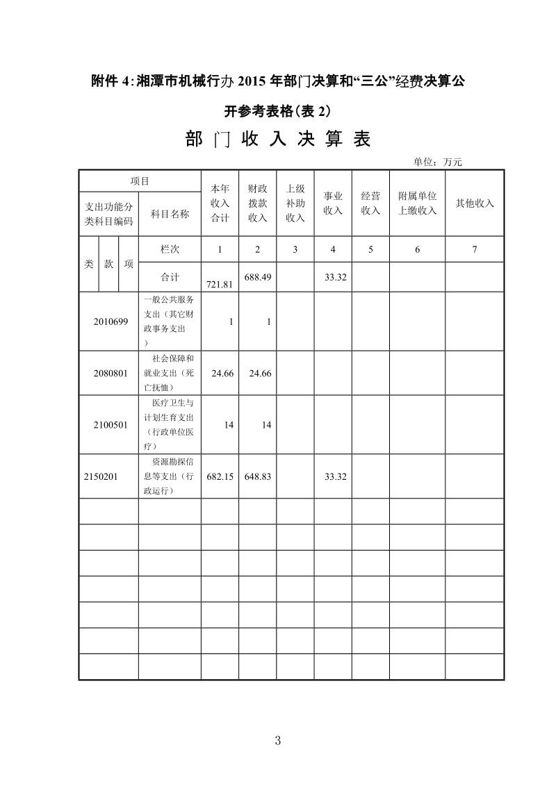 附件4湘潭市机械行办2015年部门决算和三公经费决.doc_第3页