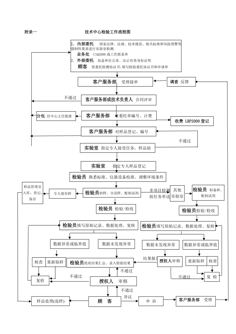 附录一技术中心检验工作流程图.doc_第1页