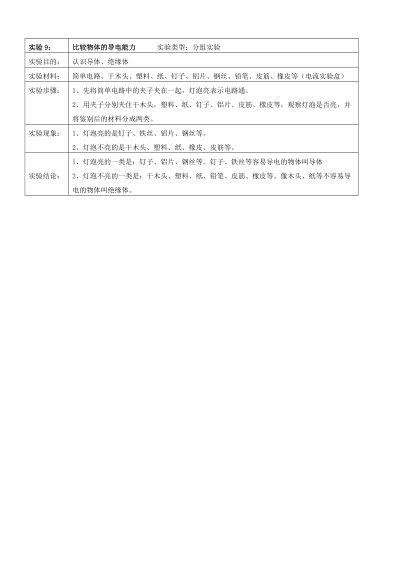 三年级下科学教学素材三年级科学下册实验报告 比较物体的导电能力青岛版（六三制）.doc_第1页