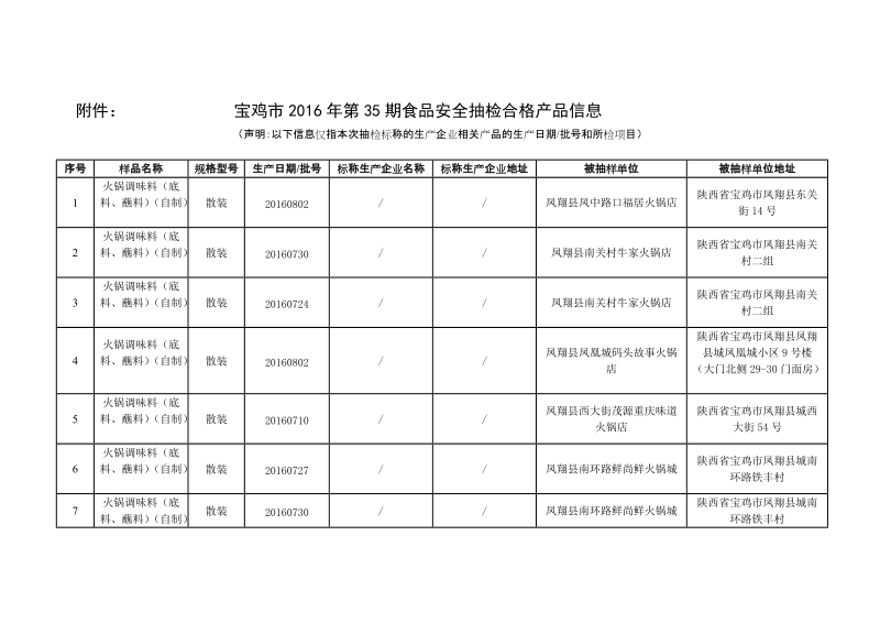 附件宝鸡市2016年第35期食品安全抽检合格产品信息.doc_第1页