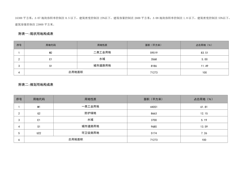 附表三地块指标一览表-临海市住房和城乡建设规划局.doc_第2页