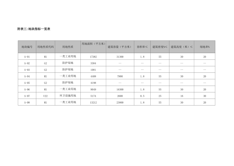 附表三地块指标一览表-临海市住房和城乡建设规划局.doc_第3页