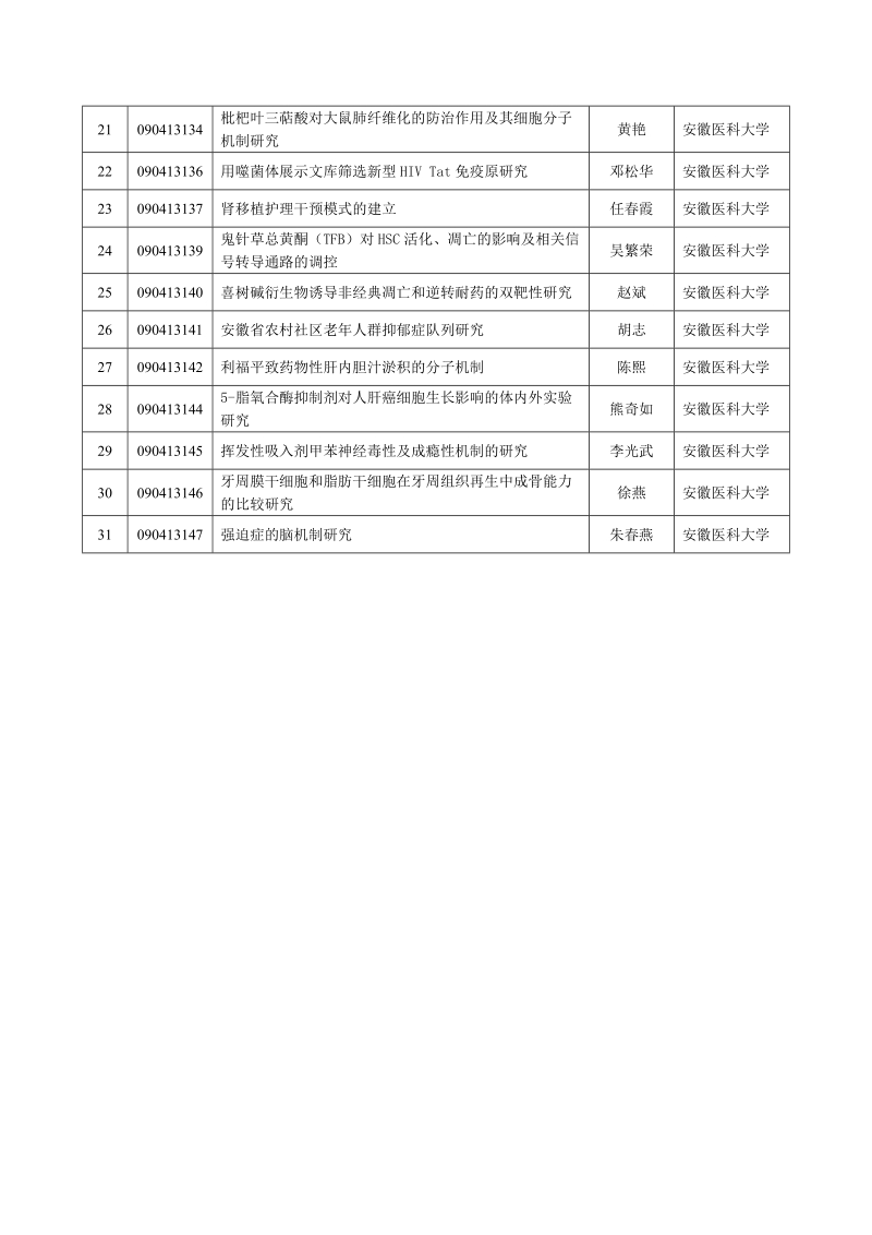 附件12009-2010年度省自然科学基金面上项目表.doc.doc_第2页