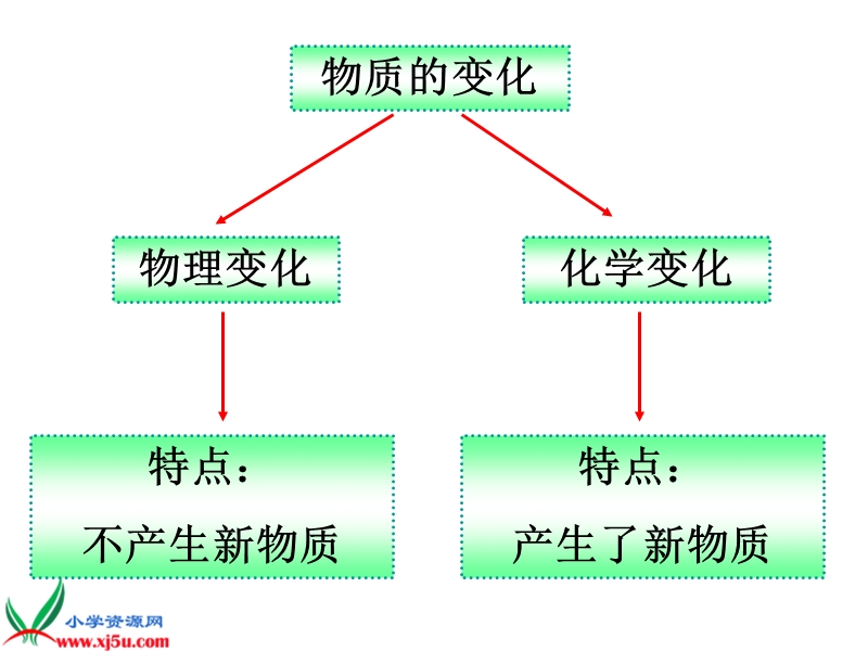 （教科版）六年级科学下册课件 物质变化与我们 2.ppt_第3页