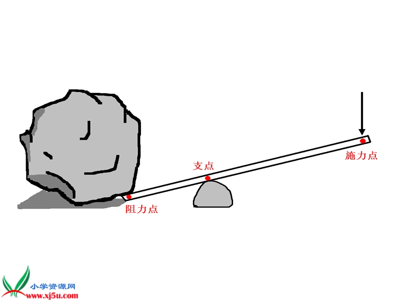 （苏教版）五年级科学下册课件 怎样移动重物 1.ppt_第3页