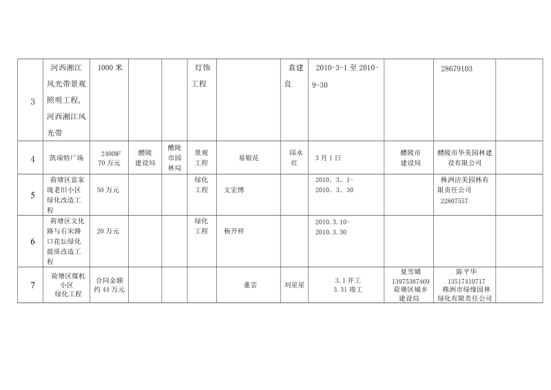 附表一-株洲园林绿化局.doc_第2页