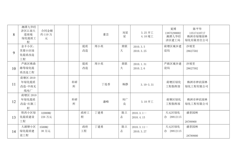 附表一-株洲园林绿化局.doc_第3页