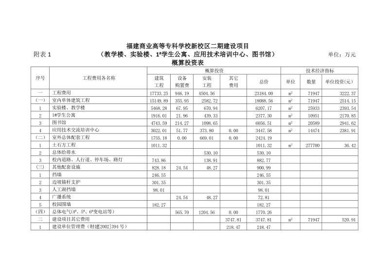 福建商业高等专科学校新校区二期建设项目.doc_第1页