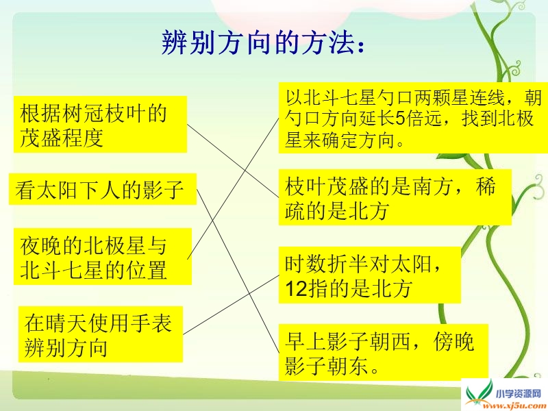 （人教版）三年级自然与科学下册课件 指南针 2.ppt_第2页