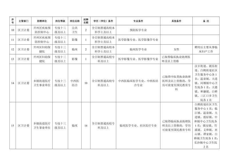 附件2开州区2016年下半年面向社会招聘事业单位工作人员岗位.doc_第2页