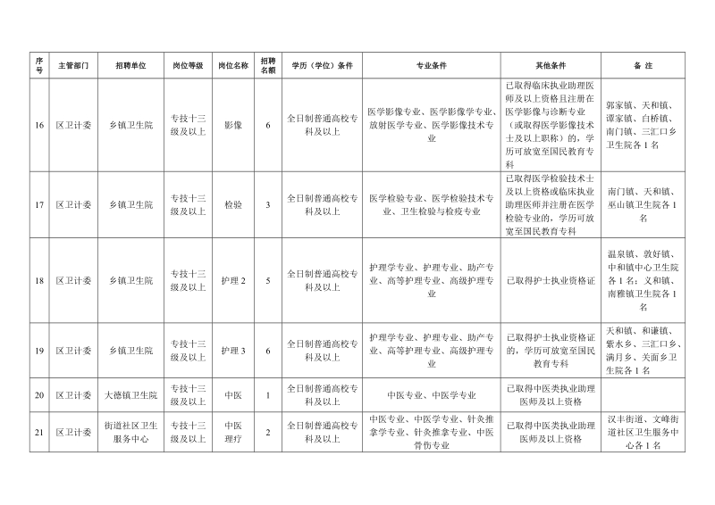 附件2开州区2016年下半年面向社会招聘事业单位工作人员岗位.doc_第3页