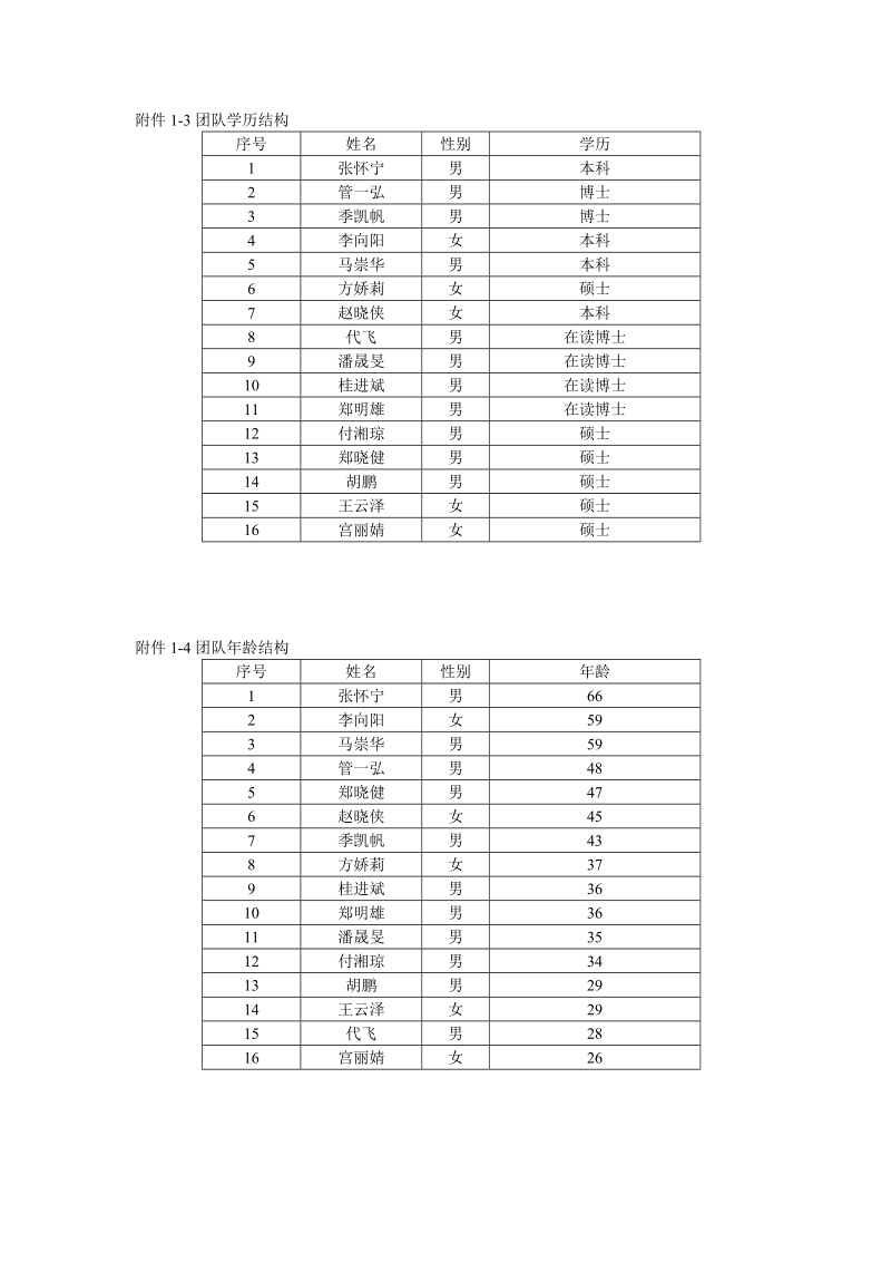 附件1团队及组成.doc_第2页