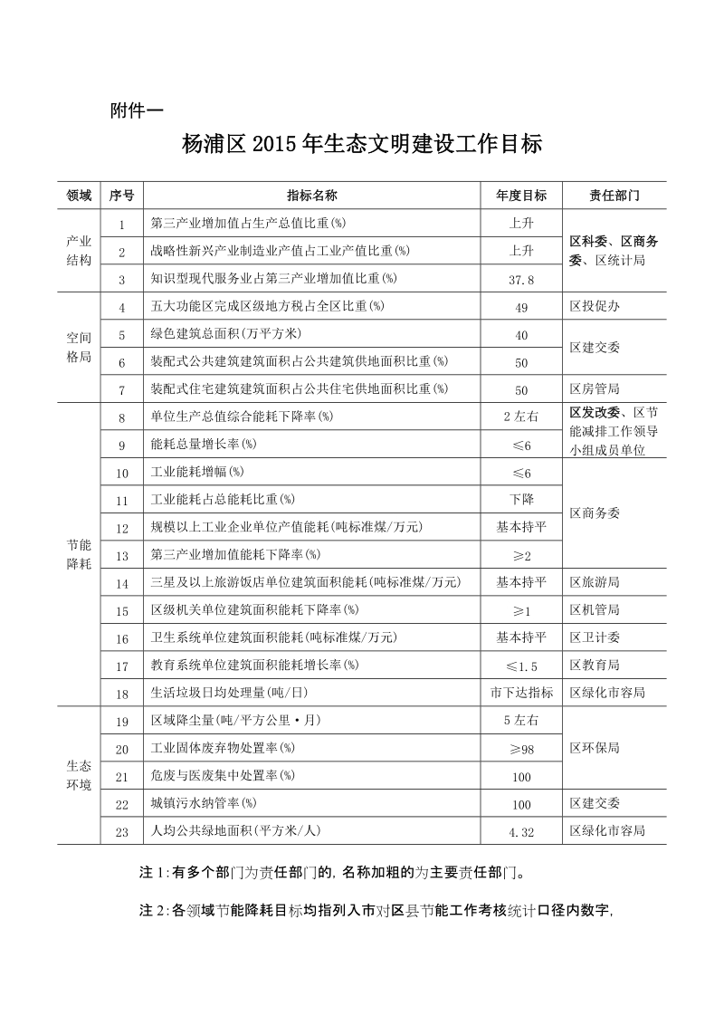 附件一杨浦区2015年生态文明建设工作目标领域序号指标名称年度.doc_第1页