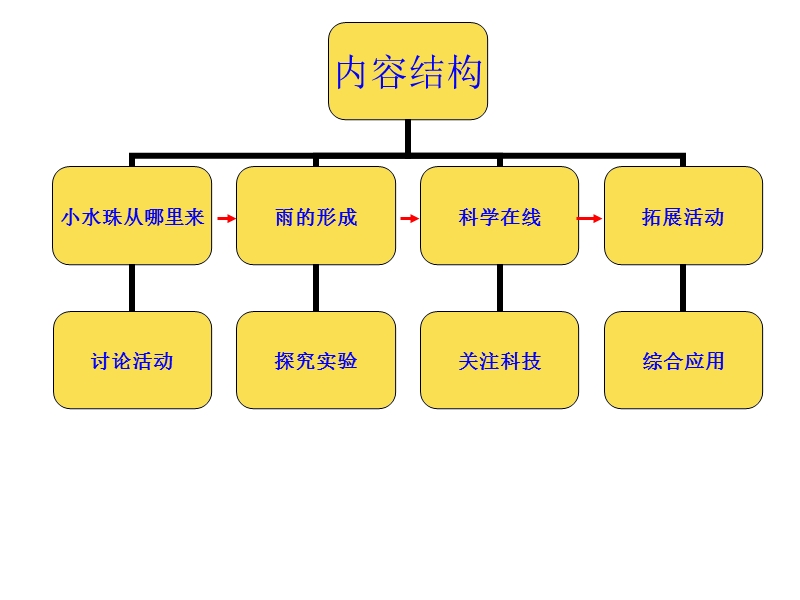 （冀教版）四年级科学下册课件 雨的形成 7.ppt_第3页