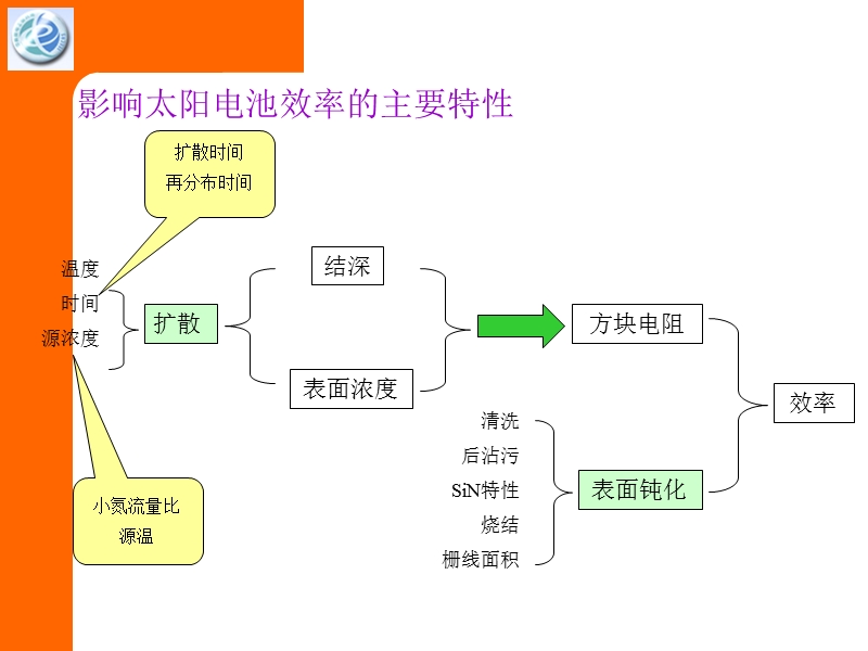 钝化与扩散技术.ppt_第2页