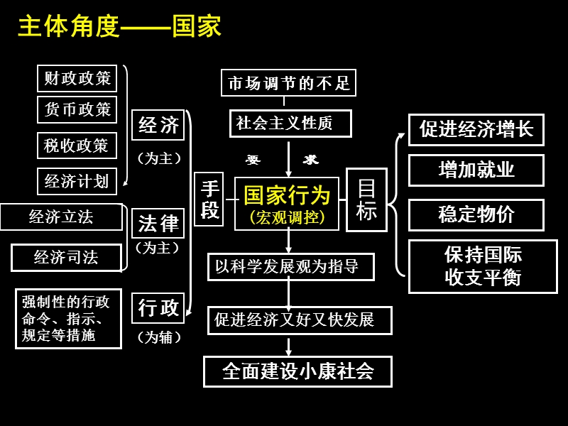 经济生活主体归类.ppt_第3页