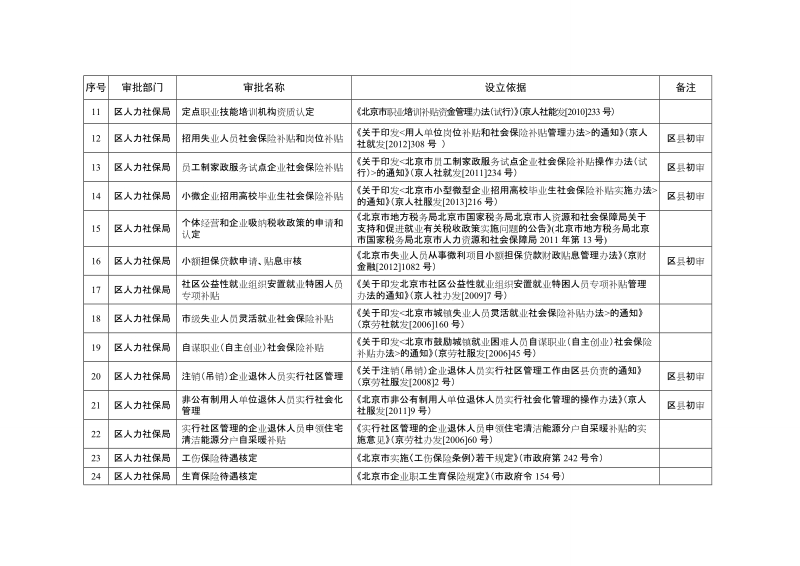 附件北京市东城区区属各部门行政审批事项汇总清单（2015年版）.doc_第2页