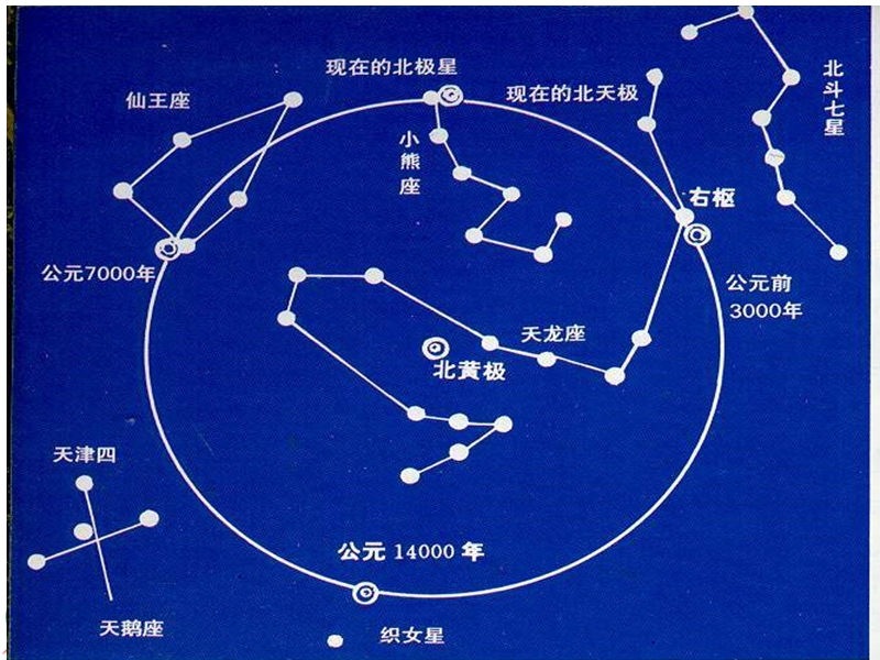 （教科版）五年级科学下册课件 北极星“不动”的秘密 1.ppt_第3页