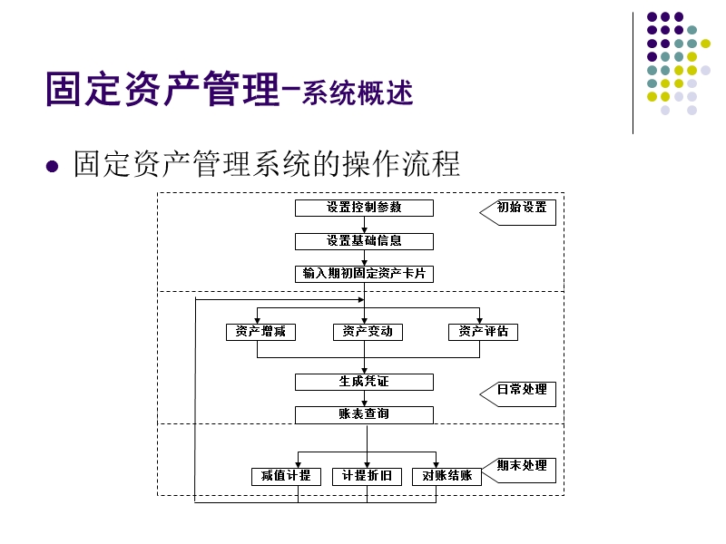 第7章会计电算化-固定资产管理.ppt_第3页