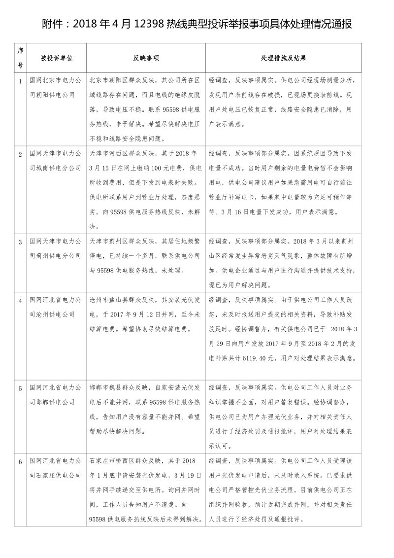 2018年4月12398热线典型投诉举报事项具体处理情况.doc_第1页