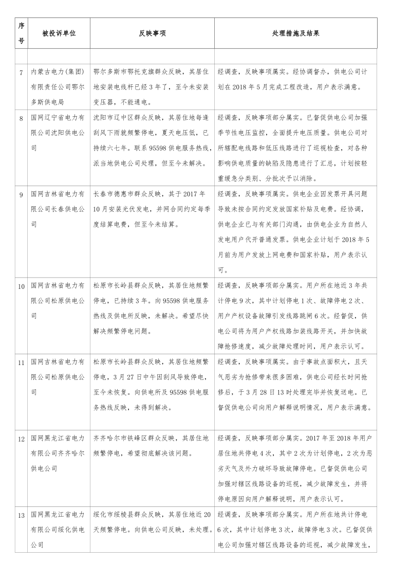 2018年4月12398热线典型投诉举报事项具体处理情况.doc_第2页