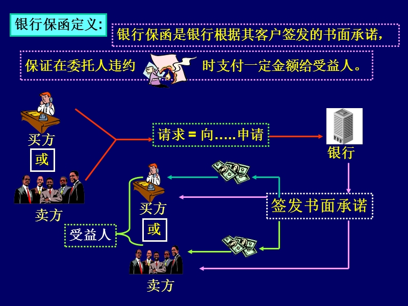 第七章-银行保函.ppt_第3页