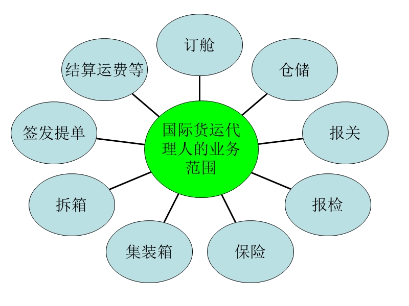 ch1国际货运代理人的法律地位和法律责任.ppt_第3页