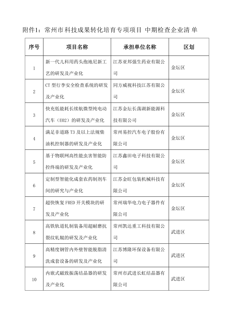 1常州市科技成果转化培育专项项目中期检查企业清单.doc_第1页