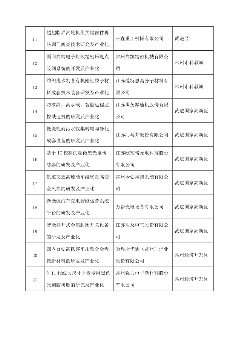 1常州市科技成果转化培育专项项目中期检查企业清单.doc_第2页