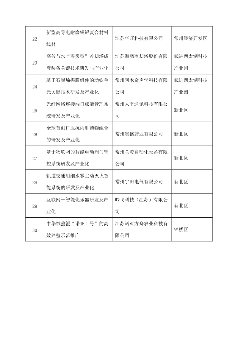 1常州市科技成果转化培育专项项目中期检查企业清单.doc_第3页