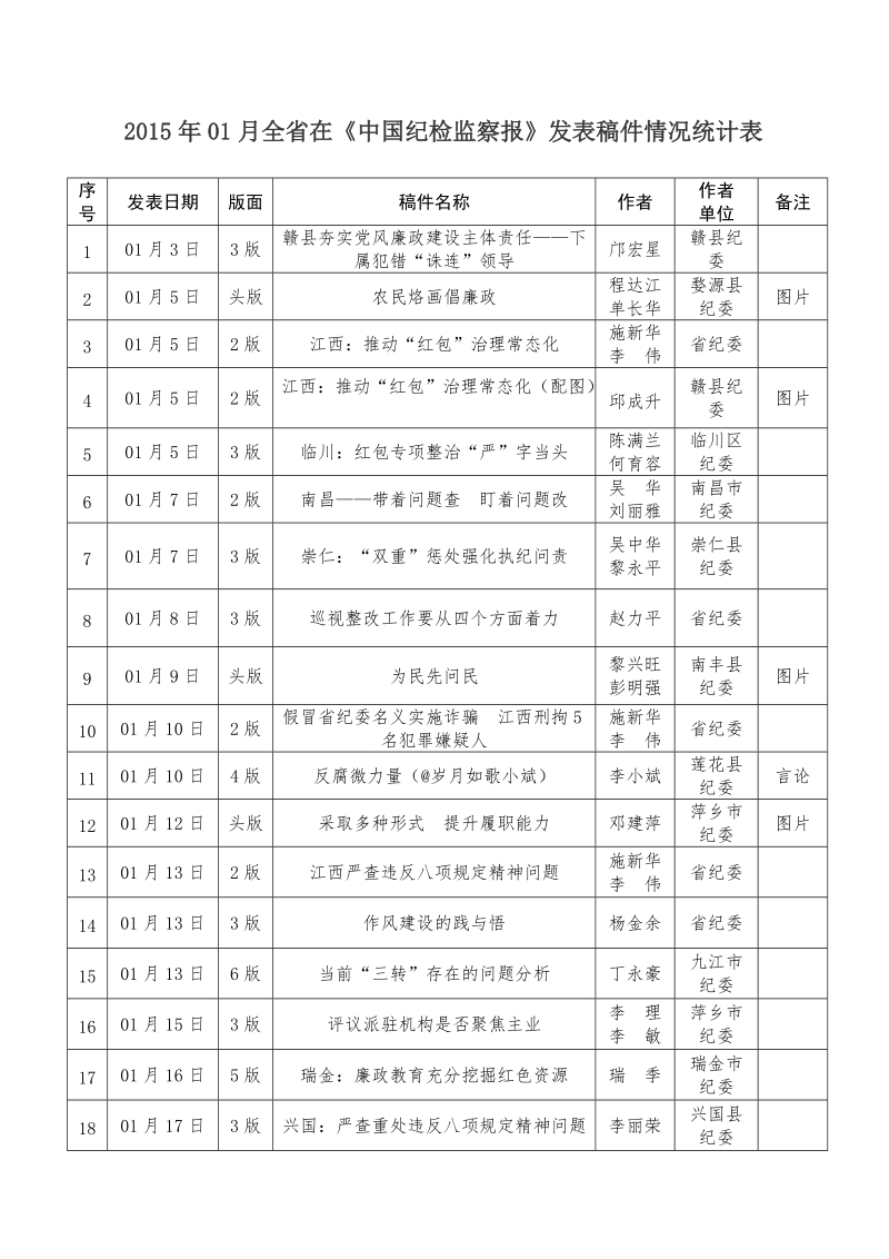 2015年01月全省在《纪检监察报》发表稿件情况统计表.doc_第1页