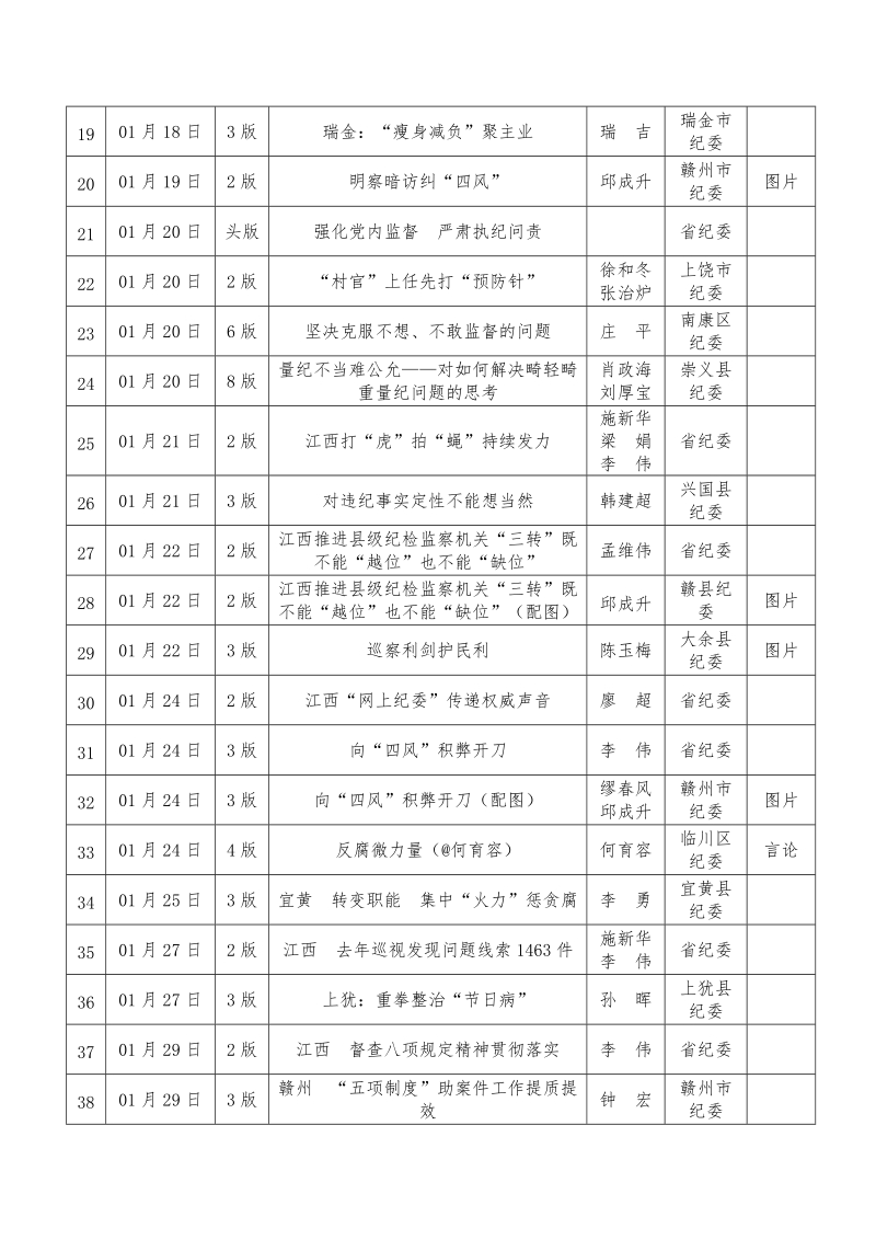 2015年01月全省在《纪检监察报》发表稿件情况统计表.doc_第2页