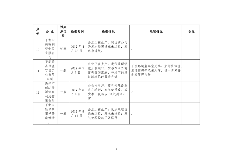 2017年第二批双随机检查结果汇总表.doc_第3页