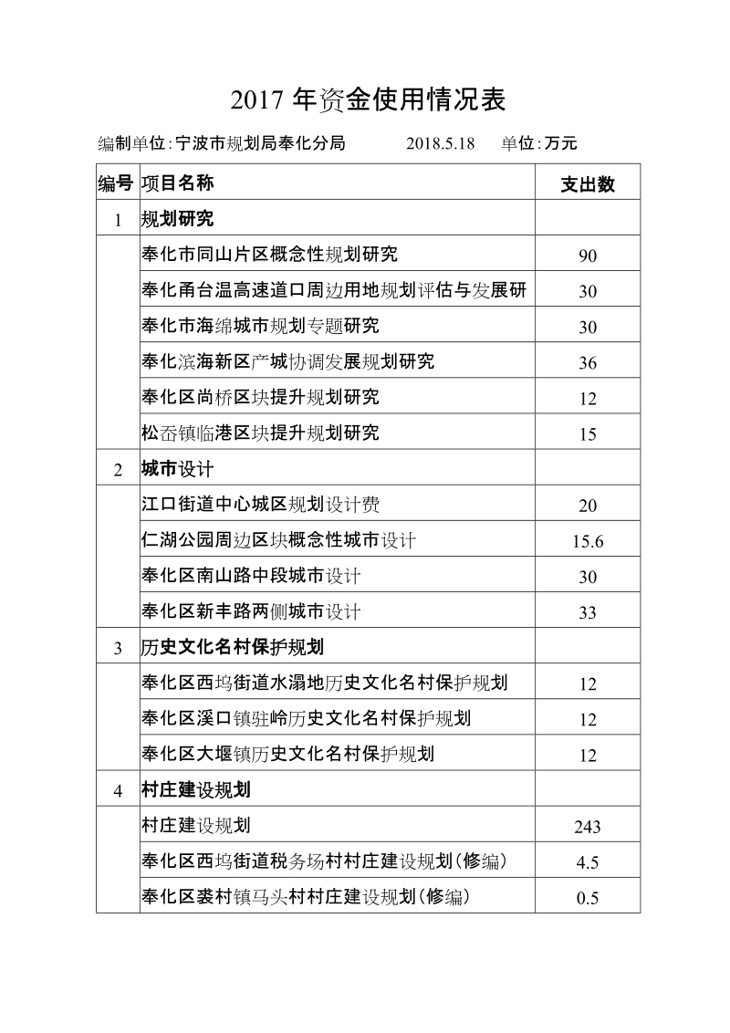 2017年资金使用情况表.doc_第1页