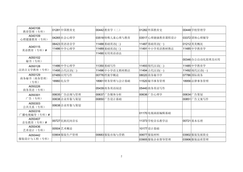 2016年1月广东省高等教育自学考试各专业开考课程考试时间.doc_第2页