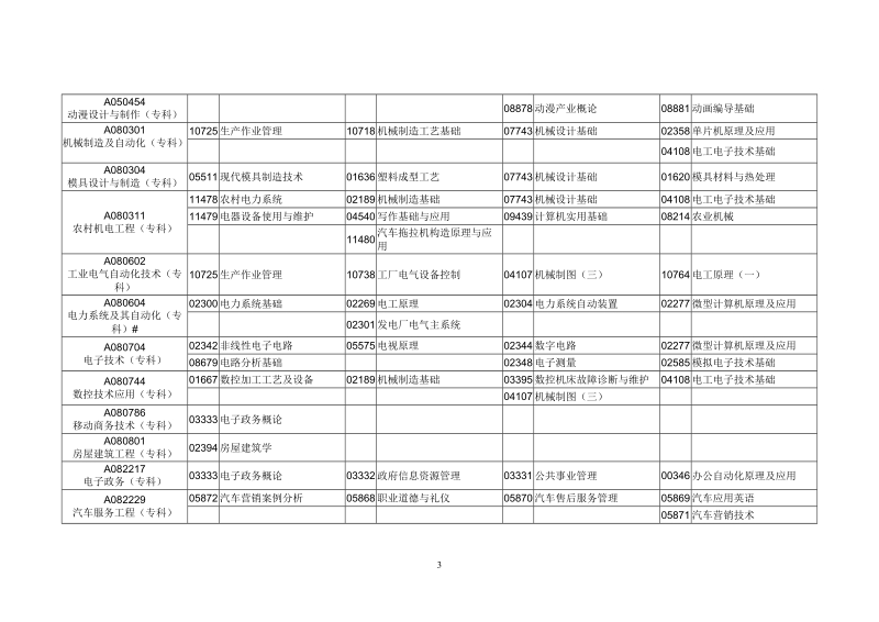 2016年1月广东省高等教育自学考试各专业开考课程考试时间.doc_第3页