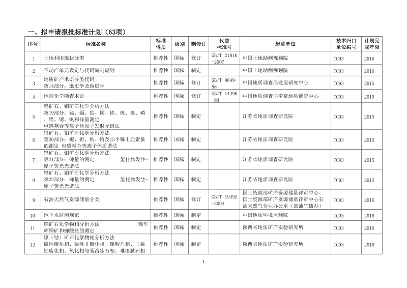 2015年度国土资源标准制修订工作计划建议汇总表.doc_第3页