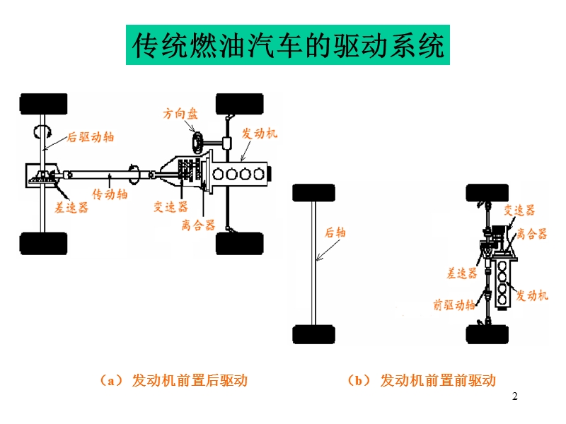 电动汽车技术发展概况  李兴虎.ppt_第2页