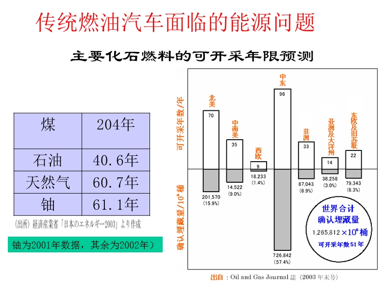 电动汽车技术发展概况  李兴虎.ppt_第3页