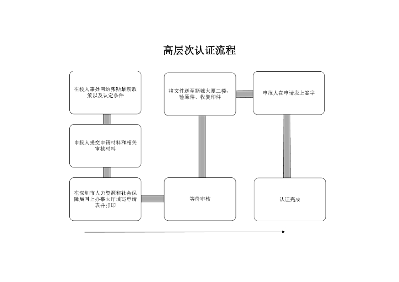 高层次认证流程.doc_第1页